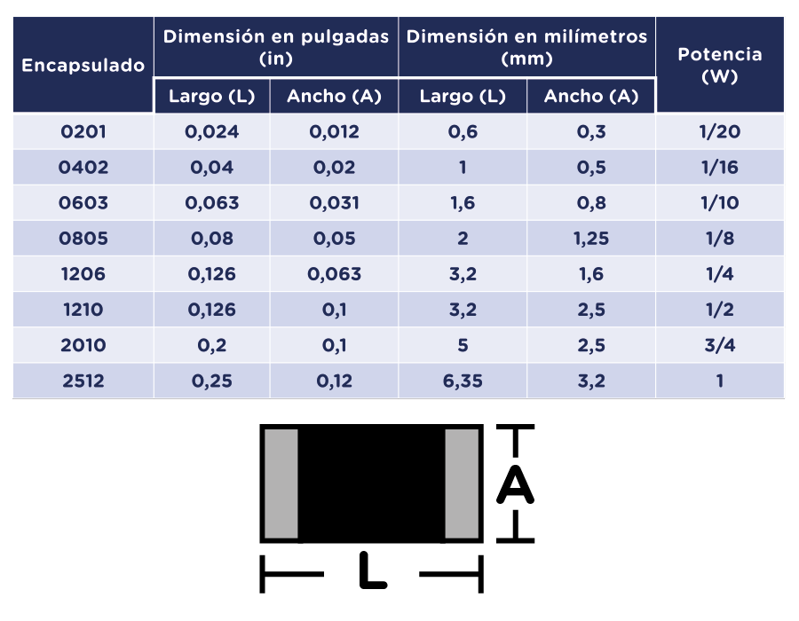 Resistencia 0805 SMD Tolerancia 5% (10 Unidades)